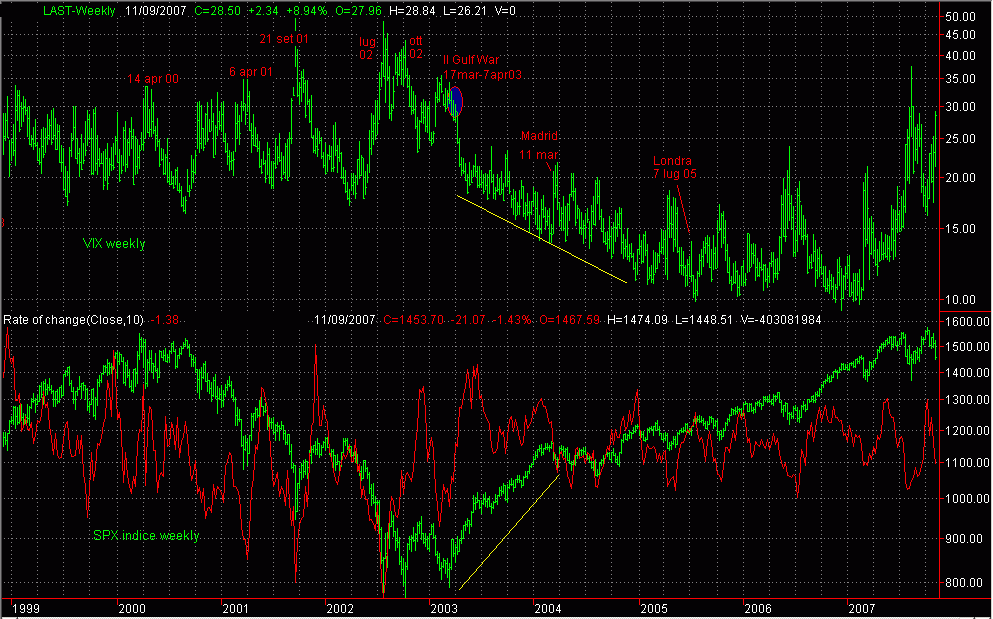 S&P500, sua volatilità VIX e ROC