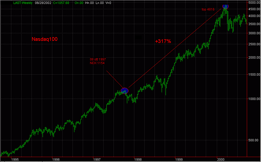 Nasdaq 100
