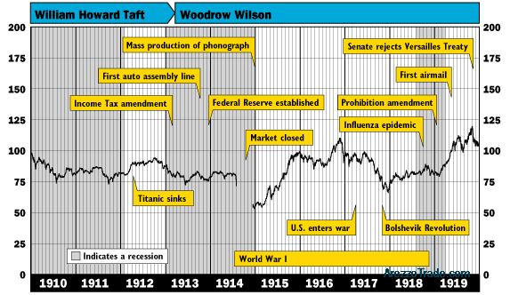 Dow Jones dal 1910 al 1919