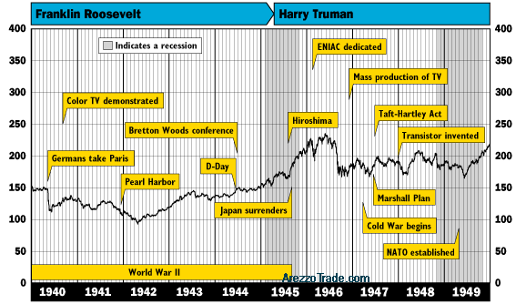 Dow Jones dal 1940 al 1949