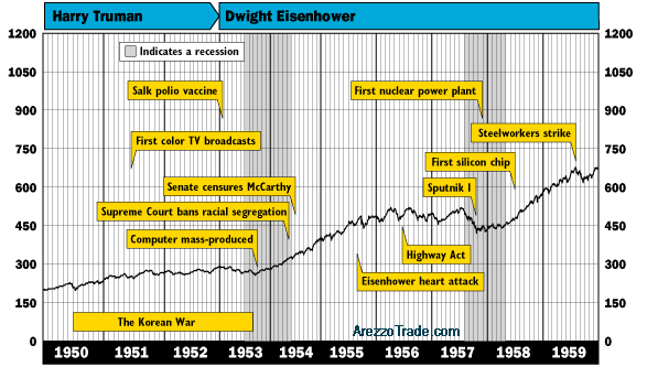 Dow Jones dal 1950 al 1959