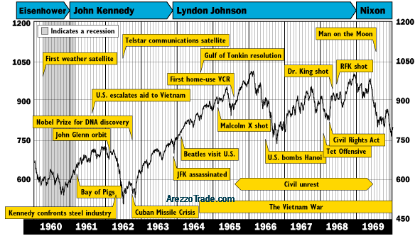 Dow Jones dal 1960 al 1969