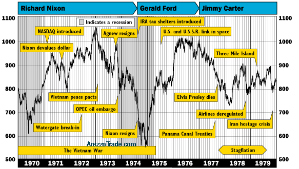 Dow Jones dal 1970 al 1979