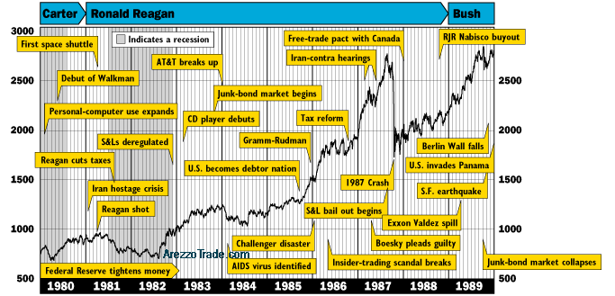 Dow Jones dal 1980 al 1989