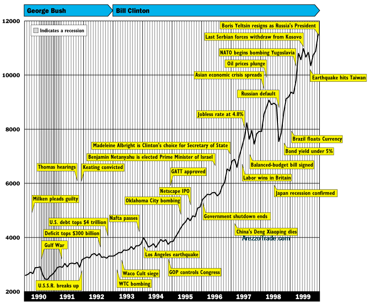 Dow Jones dal 1990 al 1999