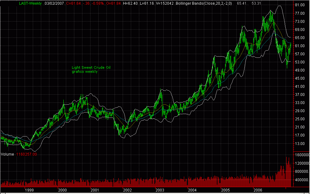 Crude Oil Light Sweet weekly