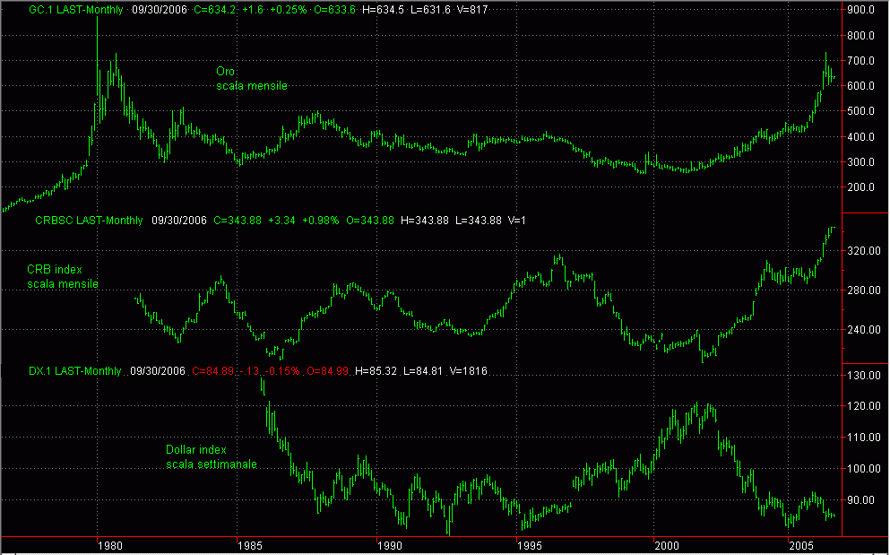 Grafico mensile di oro, indice CRB e indice Dollaro