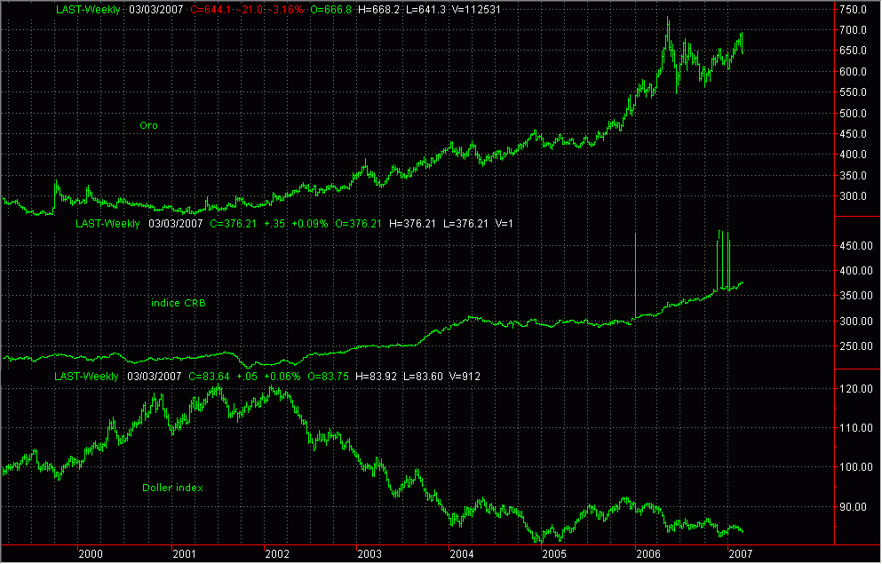 Grafico settimanale di oro, indice CRB e indice Dollaro