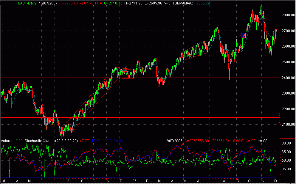 Analisi tecnica su Nasdaq Composite