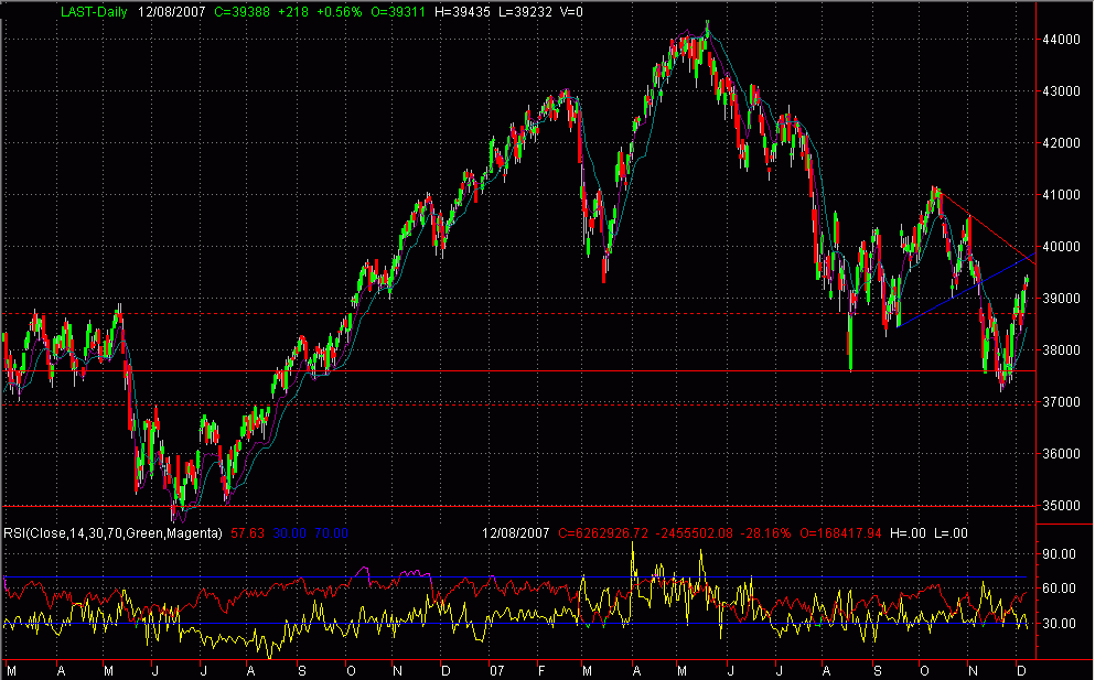 Analisi tecnica su S&P MIB40