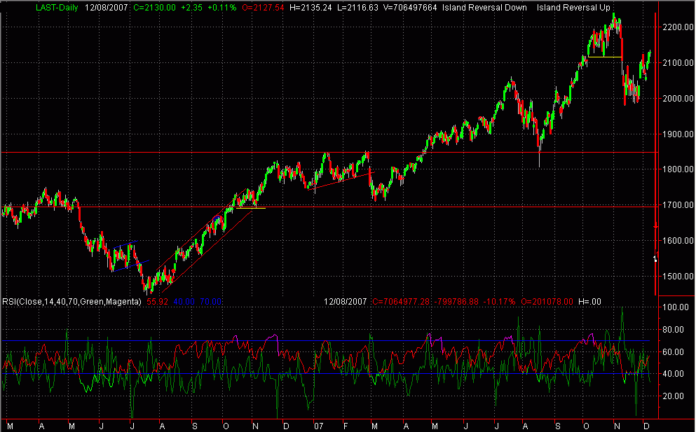 Analisi tecnica su Nasdaq 100